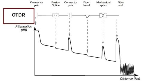 how to read otdr results